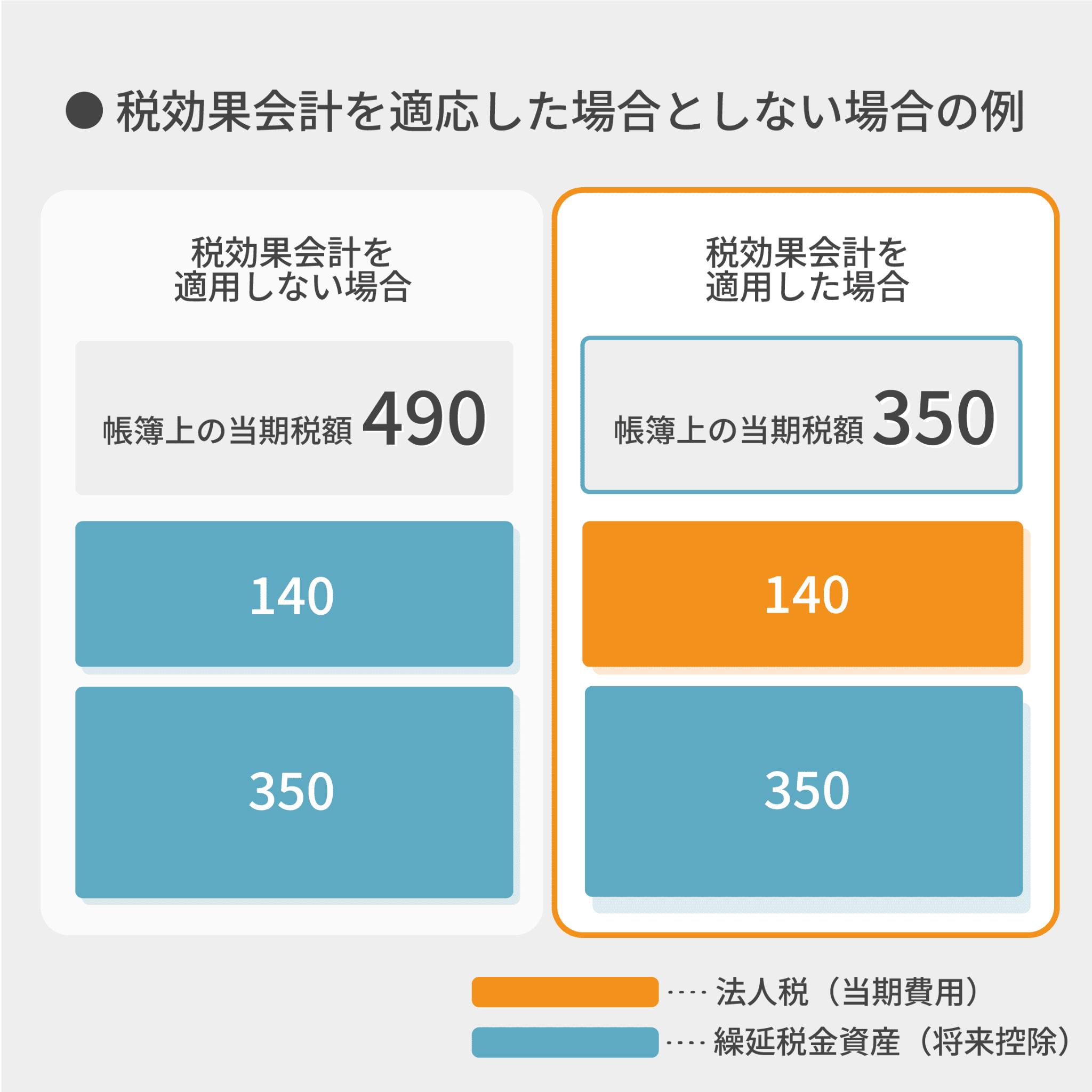 表２